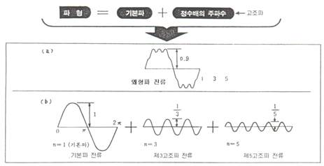 고조파 합성 파형