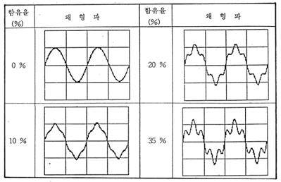 고조파 함유율에 따른 파형의 찌그러짐