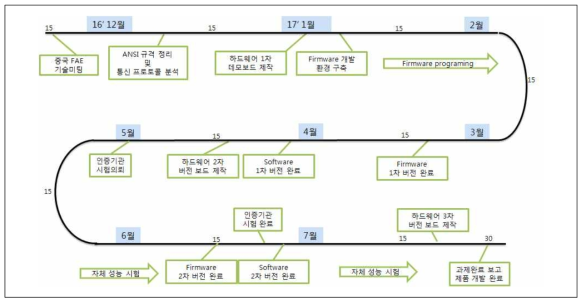 하드웨어, 펌웨어, 소프트웨어 개발 일정