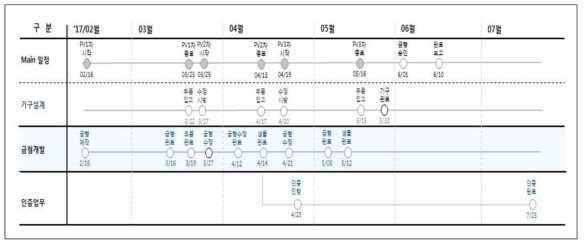 기구 개발 일정