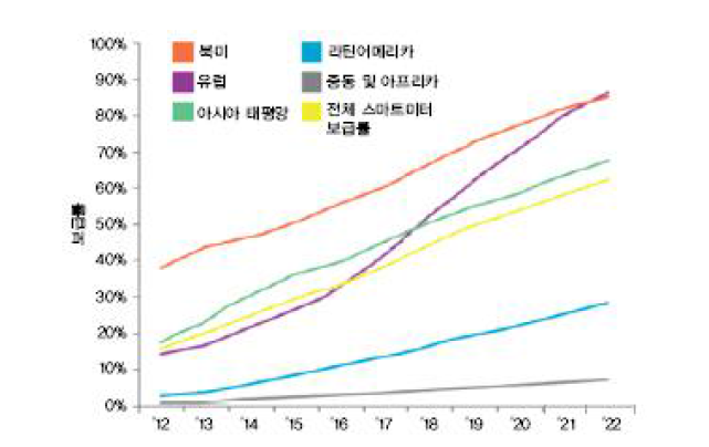 스마트미터 보급률