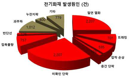 전기화재 발생원인