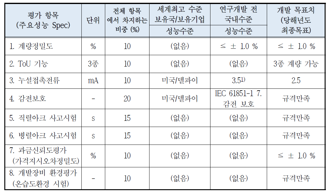 사업계획서 상 정량적 목표 항목