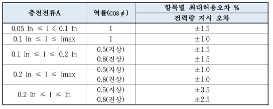 최대허용오차 시험 항목