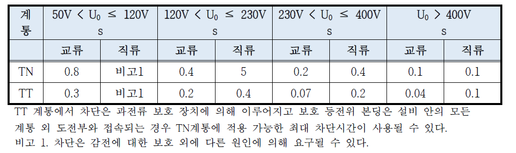 최대 차단시간