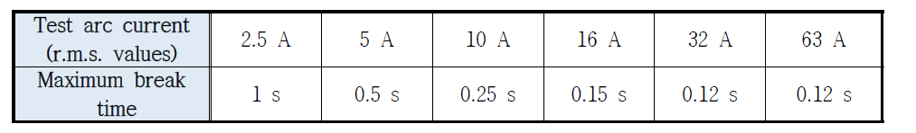 Limit values of break time for Un = 230 V AFDDs