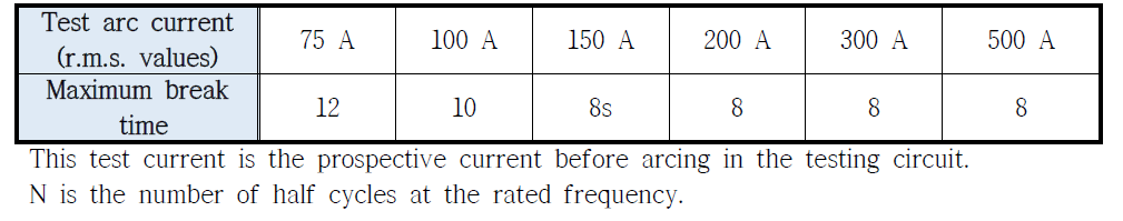 Maximum allowed number of arcing half-cycles within 0.5s for Un = 230 V AFDDs and Un = 120 V AFFDDs