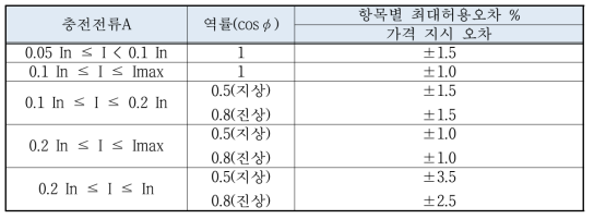 최대허용오차 시험 항목