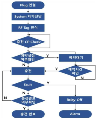 이동형 전기차 충전기 동작 Flow Chart