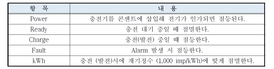 LED 동작 설명