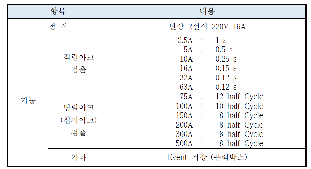 아크차단 Part 개발 정격