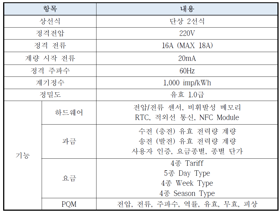 전력량계 part 개발 정격