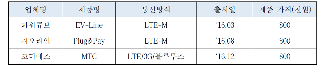 국내 이동형 충전기 업계 현황