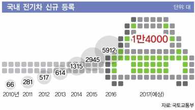 전기차 신규 등록 현황