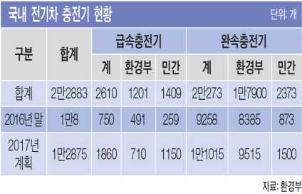 전기차 충전기 보급현황