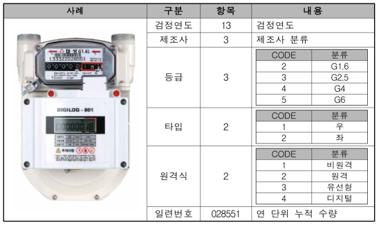 가스미터에 사용중인 식별 코드 체계