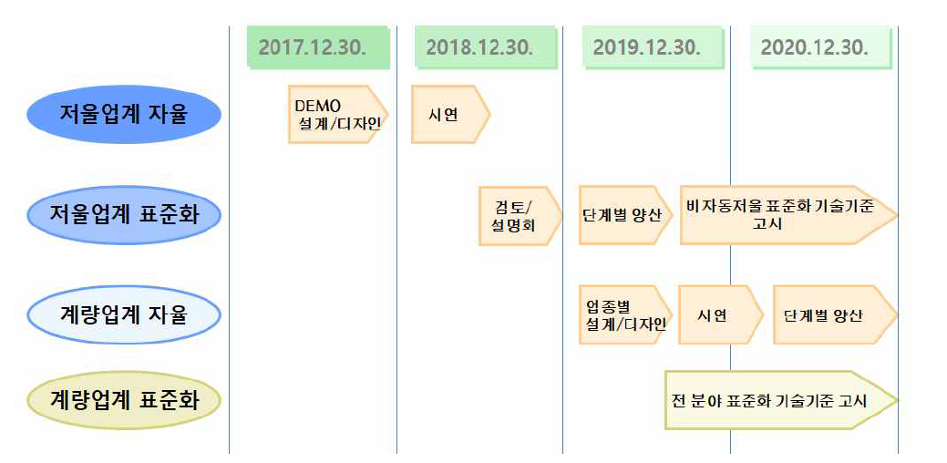 식별체계 표준화 추진 일정