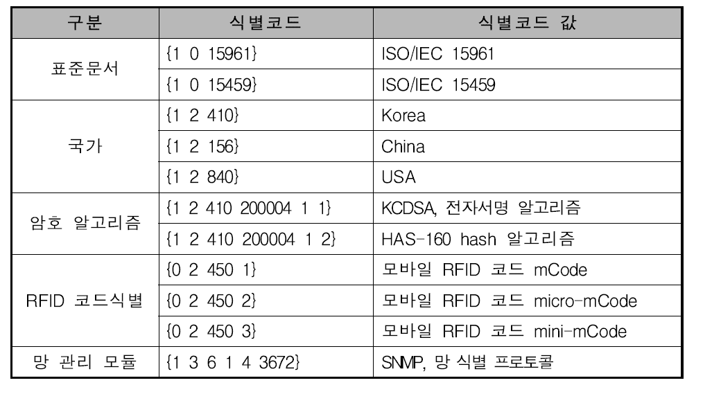 OID 활용 사례