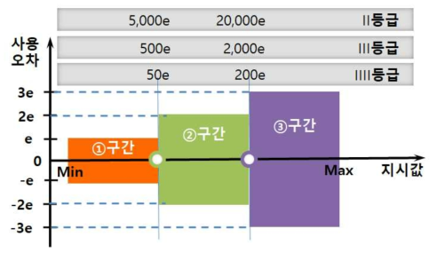 하중 구간별 사용오차 범위