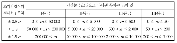 OIML R 76 표6