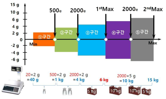 복수눈금 저울의 검사구간