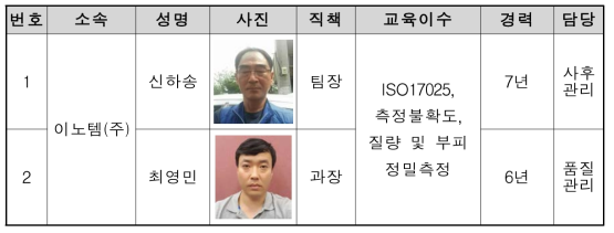 검사자 등록 현황