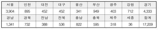 전국 편의점 택배용 저울 이노템(주) 설치 현황