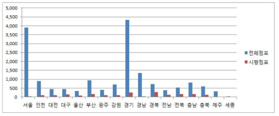 지역별 자체정기검사 현황 분포도