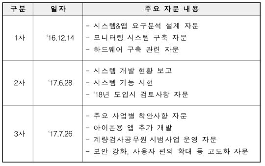 자문위원회 개최 일자 및 주요 자문내용