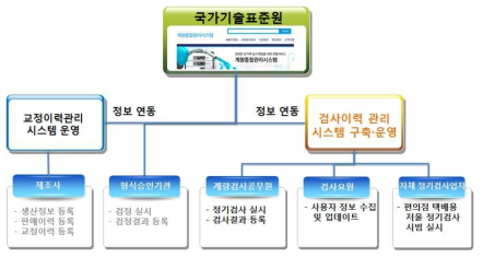 상거래용 저울 검사이력 관리 시스템