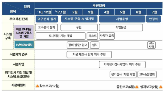 연구개발 추진 일정표