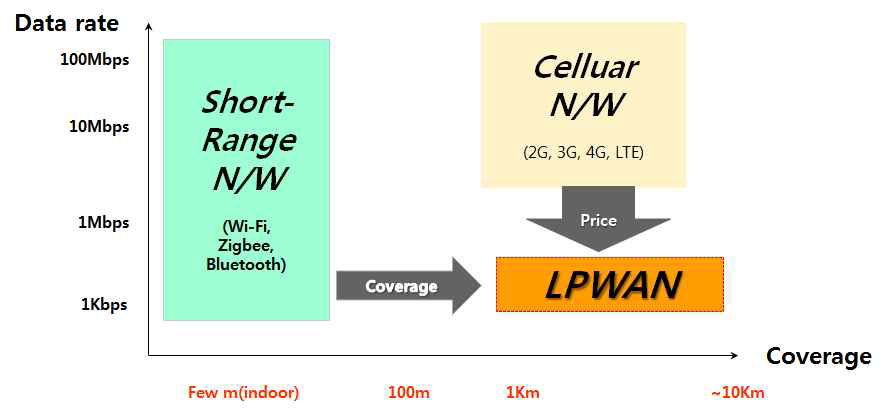 적용 IoT 기술 분석(Low Power Wide Area Network)