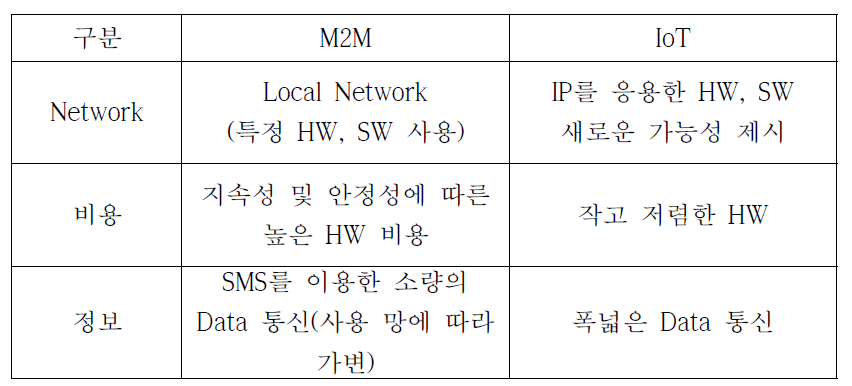 M2M 과 IoT 비교