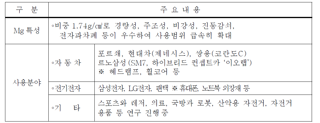 Mg 특성 및 사용분야