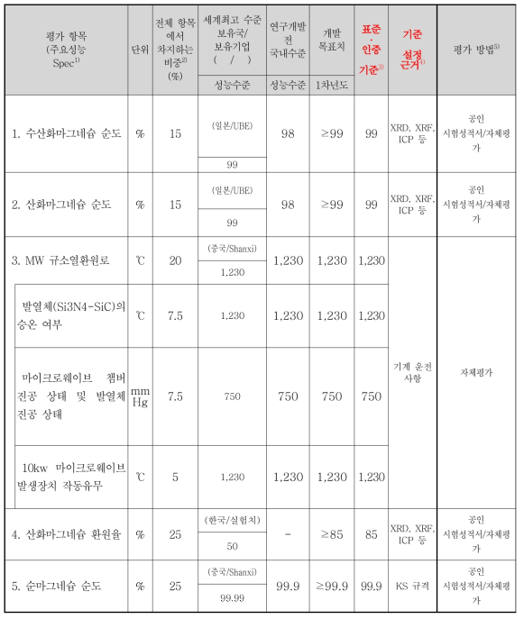 정량적 목표 항목