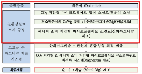 Mg 제조 흐름도