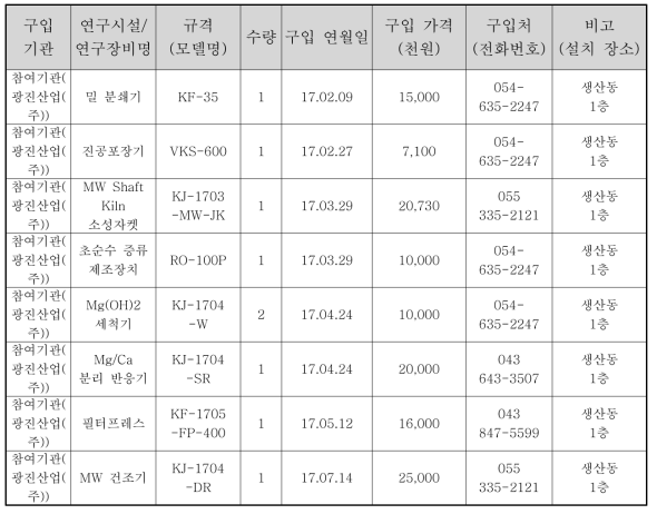 연구장비 구입현황