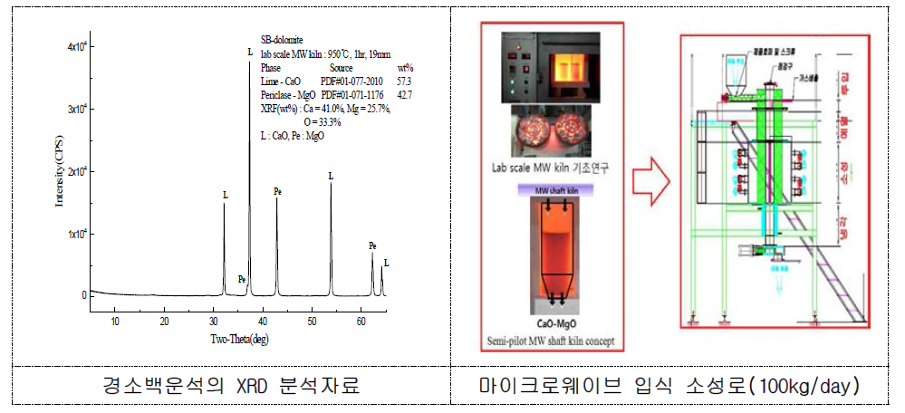 XRD 분석 , MW shaft kiln 제작 설계