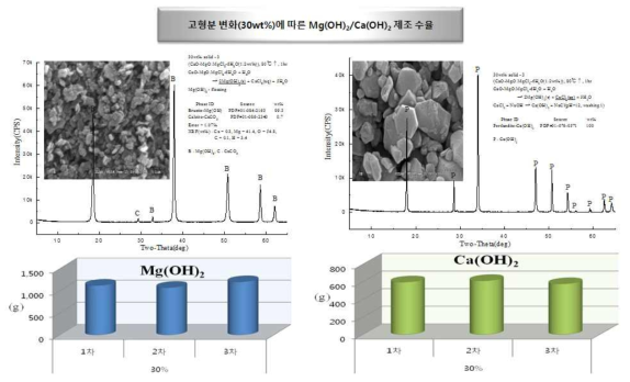 Mg(OH)2/Ca(OH)2 제조 수율