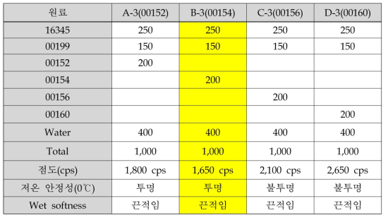 Polyoxyethylene 종류에 따른 제품 물성 및 성능 변화