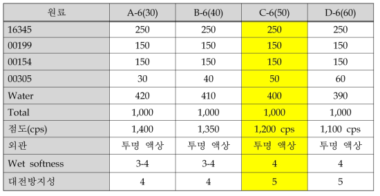 Polyoxyethylene alkyl amine 사용량에 따른 제품 물성 및 성능 변화