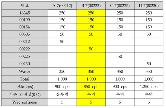 Polyoxyethylene castor oil 종류에 따른 제품 물성 및 성능 변화