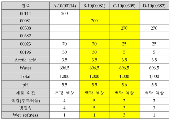 유연성 및 빗질성 부여 유제 제품 물성 및 성능 변화