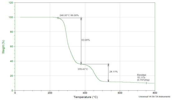 PVC의 TGA 분석 결과