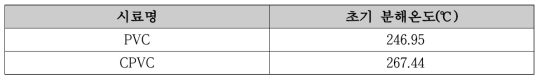 PVC, CPVC 초기분해 온도