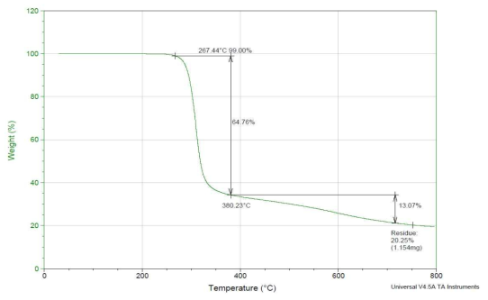 CPVC의 TGA 분석 결과