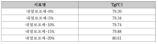 PVC/아크릴 수지의 내열보조제(CPVC) 함량에 따른 Tg 결과