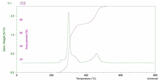 내열보조제(CPVC)0% TGA 적분그래프