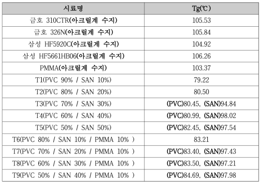 제조사별 SAN계 수지 및 PVC/아크릴 수지의 함량별 유리전이온도