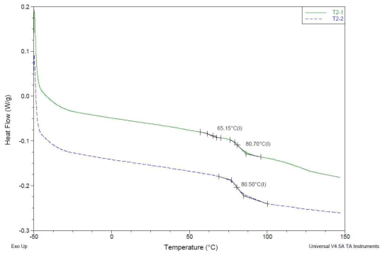 T2(PVC 80% / SAN 20%) DSC 분석결과